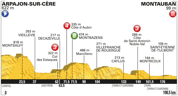 Tdf Gc Odds